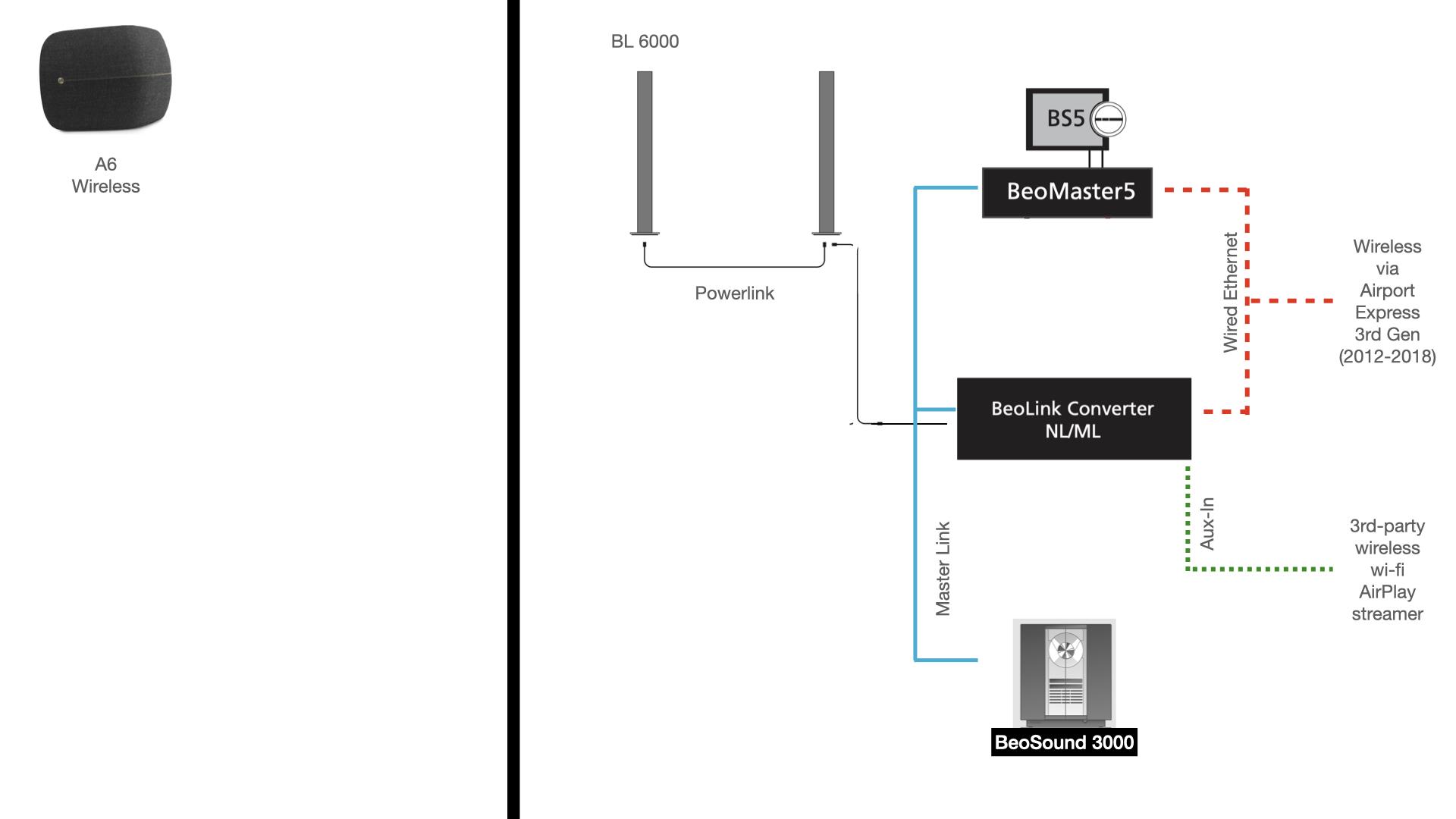 B&O Network