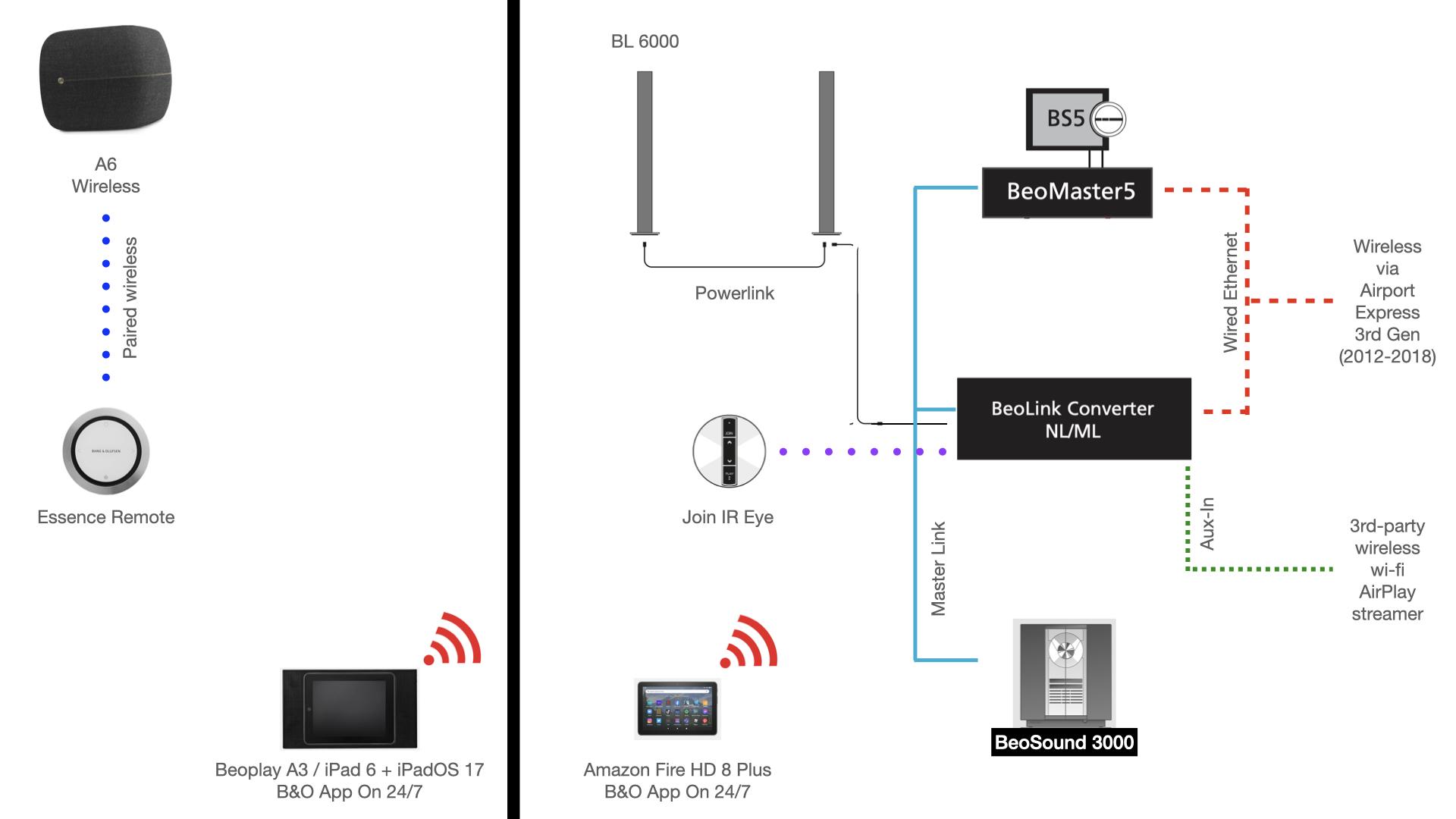 ‎B&O Network